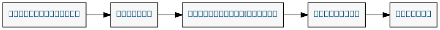 digraph phases {

    graph [
        rankdir = LR
    ]

    node [
        shape = rect;
        style = filled;
        fillcolor ="#f7f7f7";
        fontcolor = "#0a507a"
    ]

    Initialization -> Reading;
    Reading -> "Consistency checks";
    "Consistency checks" -> Resolving;
    Resolving -> Writing;
}