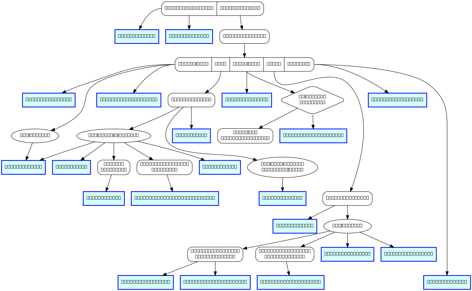 // A flow graph of the Sphinx build process, highlighting event callbacks

digraph events {
    graph [
        rankdir=TB
    ];
    node [
        shape=rect
        style=rounded
    ];
    "Sphinx" [
        shape=record
        label = "<init> Sphinx.__init__() | <build> Sphinx.build()"
    ];

    // During initialization
    "config-inited"[style=filled fillcolor="#D5FFFF" color=blue penwidth=2];
    "Sphinx":init -> "config-inited";
    "builder-inited"[style=filled fillcolor="#D5FFFF" color=blue penwidth=2];
    "Sphinx":init -> "builder-inited";

    // During build
    "Builder" [label = "Builder.build()"]
    "Sphinx":build -> "Builder";
    "Builder.build" [
        shape=record
        label = "
            <before_read> before read |
            <read> read |
            <after_read> after read |
            <write> write |
            <finalize> finalize"
    ];
    "Builder" -> "Builder.build";

    "env-get-outdated"[style=filled fillcolor="#D5FFFF" color=blue penwidth=2];
    "Builder.build":before_read -> "env-get-outdated";
    remove_each_doc [shape="ellipse", label="for removed"];
    "Builder.build":before_read -> "remove_each_doc";
    "env-purge-doc"[style=filled fillcolor="#D5FFFF" color=blue penwidth=2];
    "remove_each_doc" -> "env-purge-doc";
    "env-before-read-docs"[style=filled fillcolor="#D5FFFF" color=blue penwidth=2];
    "Builder.build":before_read -> "env-before-read-docs";

    // during read phase
    "Builder.read" [label = "Builder.read()"]
    "Builder.build":read -> "Builder.read";
    read_each_doc [shape="ellipse", label="for added | changed"];
    "Builder.read" -> "read_each_doc";
    merge_each_process [
    shape="ellipse", label="for each process\n(parallel only)"
    ];
    "Builder.read" -> merge_each_process;
    "env-updated"[style=filled fillcolor="#D5FFFF" color=blue penwidth=2];
    "Builder.read" -> "env-updated"

    // during read phase, for each document/process
    "env-purge-doc"[style=filled fillcolor="#D5FFFF" color=blue penwidth=2];
    "read_each_doc" -> "env-purge-doc";
    "source-read"[style=filled fillcolor="#D5FFFF" color=blue penwidth=2];
    "read_each_doc" -> "source-read";
    "Include" [label="Include\ndirective"]
    "read_each_doc" -> "Include";
    "include-read"[style=filled fillcolor="#D5FFFF" color=blue penwidth=2];
    "Include" -> "include-read";
    "ObjectDescription" [label="ObjectDescription\ndirective"]
    "read_each_doc" -> "ObjectDescription";
    "object-description-transform"[style=filled fillcolor="#D5FFFF" color=blue penwidth=2];
    "ObjectDescription" -> "object-description-transform";
    "doctree-read"[style=filled fillcolor="#D5FFFF" color=blue penwidth=2];
    "read_each_doc" -> "doctree-read";
    "env-merge-info"[style=filled fillcolor="#D5FFFF" color=blue penwidth=2];
    "merge_each_process" -> "env-merge-info";

    // after read phase
    "env-get-updated"[style=filled fillcolor="#D5FFFF" color=blue penwidth=2];
    "Builder.build":after_read -> "env-get-updated";
    if_read_changes [shape="diamond", label="if changed\ndocuments"];
    "Builder.build":after_read -> if_read_changes;
    if_read_changes -> "cache the\nBuild.Environment";
    "env-check-consistency"[style=filled fillcolor="#D5FFFF" color=blue penwidth=2];
    if_read_changes -> "env-check-consistency";

    // during write phase
    "write-started"[style=filled fillcolor="#D5FFFF" color=blue penwidth=2];
    "Builder.write" [label = "Builder.write()"]
    "Builder.build":write -> "Builder.write";
    "Builder.write" -> "write-started";
    write_each_doc [shape="ellipse", label="for updated"];
    "Builder.write" -> write_each_doc;
    "ReferenceResolver" [
    label="ReferenceResolver\nPost-transform"
    ]
    write_each_doc -> "ReferenceResolver";
    "missing-reference"[style=filled fillcolor="#D5FFFF" color=blue penwidth=2];
    ReferenceResolver -> "missing-reference";
    "warn-missing-reference"[style=filled fillcolor="#D5FFFF" color=blue penwidth=2];
    ReferenceResolver -> "warn-missing-reference";
    "HyperlinkCollector" [
    label="HyperlinkCollector\nPost-transform"
    ]
    write_each_doc -> "HyperlinkCollector";
    "linkcheck-process-uri"[style=filled fillcolor="#D5FFFF" color=blue penwidth=2];
    HyperlinkCollector -> "linkcheck-process-uri";
    "doctree-resolved"[style=filled fillcolor="#D5FFFF" color=blue penwidth=2];
    write_each_doc -> "doctree-resolved";
    "html-page-context"[style=filled fillcolor="#D5FFFF" color=blue penwidth=2];
    write_each_doc -> "html-page-context";

    // html only
    "html-collect-pages"[style=filled fillcolor="#D5FFFF" color=blue penwidth=2];
    "Builder.build":finalize -> "html-collect-pages";

    // finalize build
    "build-finished"[style=filled fillcolor="#D5FFFF" color=blue penwidth=2];
    "Builder.build":finalize -> "build-finished";

    // constrain layout ordering
    {rank=same "config-inited" "builder-inited"};
    {rank=same; "env-get-outdated" "env-before-read-docs" "env-get-updated"};
    {rank=same; "env-purge-doc" "source-read" "doctree-read", "merge_each_process"};
    {rank=same; "env-updated" "env-check-consistency"};
    {rank=same; "env-merge-info" "Builder.write"};
    {rank=max; "build-finished"};
}