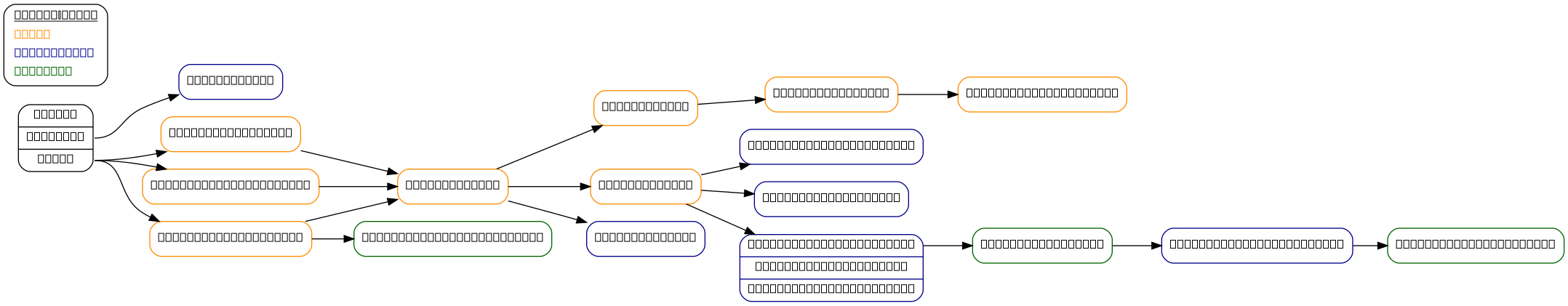 // UML for the standard Sphinx build workflow

digraph build {
    graph [
        rankdir=LR
    ];
    node [
        shape=rect
        style=rounded
    ];

    "Sphinx" [
        shape=record
        label = "Sphinx | <init> __init__ | <build> build"
    ];
    "legend" [
        shape=record
        label = <<table border="0" cellborder="0" cellspacing="0">
            <tr><td align="center"><u><b>Method types</b></u></td></tr>
            <tr><td align="left"><font color="darkorange">Final</font></td></tr>
            <tr><td align="left"><font color="darkblue">Overridable</font></td></tr>
            <tr><td align="left"><font color="darkgreen">Abstract</font></td></tr>
        </table>>
    ];
    {rank=same; "Sphinx" "legend" };

    "Builder.init" [color=darkblue];
    "Builder.build_all" [color=darkorange];
    "Builder.build_specific" [color=darkorange];
    "Builder.build_update" [color=darkorange];

    "Sphinx":init -> "Builder.init";
    "Sphinx":build -> "Builder.build_all";
    "Sphinx":build -> "Builder.build_specific";
    "Sphinx":build -> "Builder.build_update";

    "Builder.get_outdated_docs" [color=darkgreen];
    "Builder.build_update" -> "Builder.get_outdated_docs";

    "Builder.build" [color=darkorange];

    "Builder.build_all" -> "Builder.build";
    "Builder.build_specific" -> "Builder.build";
    "Builder.build_update":p1 -> "Builder.build";

    "Builder.read" [color=darkorange];
    "Builder.write" [color=darkorange];
    "Builder.finish" [color=darkblue];

    "Builder.build" -> "Builder.read";
    "Builder.build" -> "Builder.write";
    "Builder.build" -> "Builder.finish";

    "Builder.read_doc" [color=darkorange];
    "Builder.write_doctree" [color=darkorange];

    "Builder.read" -> "Builder.read_doc";
    "Builder.read_doc" -> "Builder.write_doctree";

    "Builder.prepare_writing" [color=darkblue];
    "Builder.copy_assets" [color=darkblue];
    "Builder.write_documents" [color=darkblue];

    "Builder.write":p1 -> "Builder.prepare_writing";
    "Builder.write":p1 -> "Builder.copy_assets";
    "Builder.write_documents" [
        shape=record
        label = "<p1> Builder.write_documents | Builder._write_serial | Builder._write_parallel"
    ];
    "Builder.write":p1 -> "Builder.write_documents";

    "Builder.write_doc" [color=darkgreen];
    "Builder.get_relative_uri" [color=darkblue];

    "Builder.write_documents":p1 -> "Builder.write_doc";
    "Builder.write_doc" -> "Builder.get_relative_uri";

    "Builder.get_target_uri" [color=darkgreen];

    "Builder.get_relative_uri" -> "Builder.get_target_uri";
}